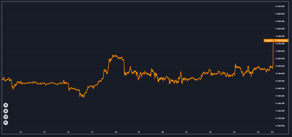 Precio de bitcoin en pesos argentinos. Fuente: criptoya.com